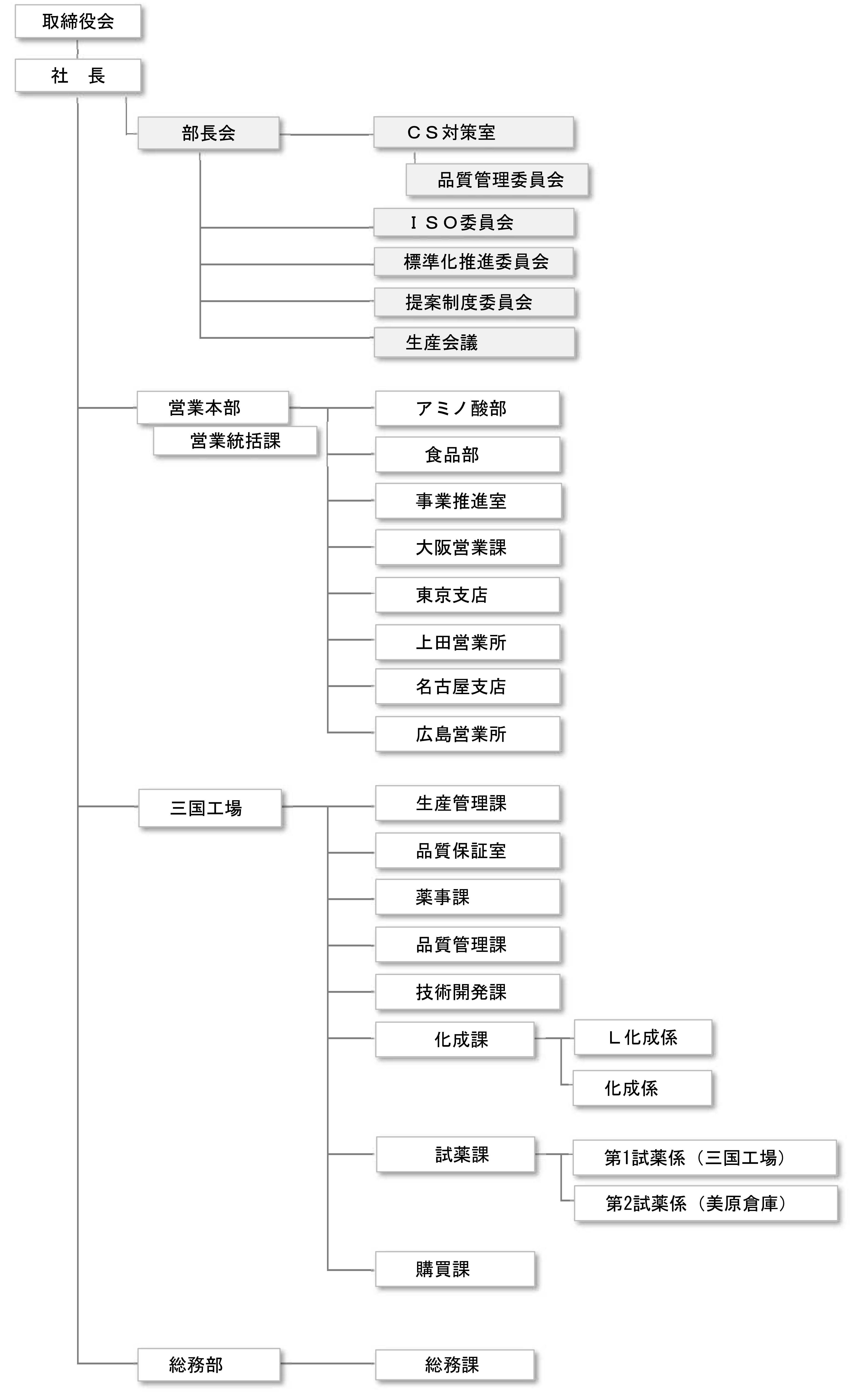 米山薬品工業・組織図