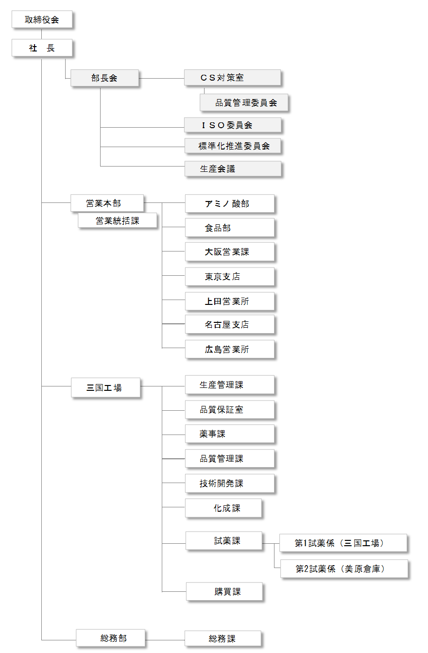 米山薬品工業・組織図