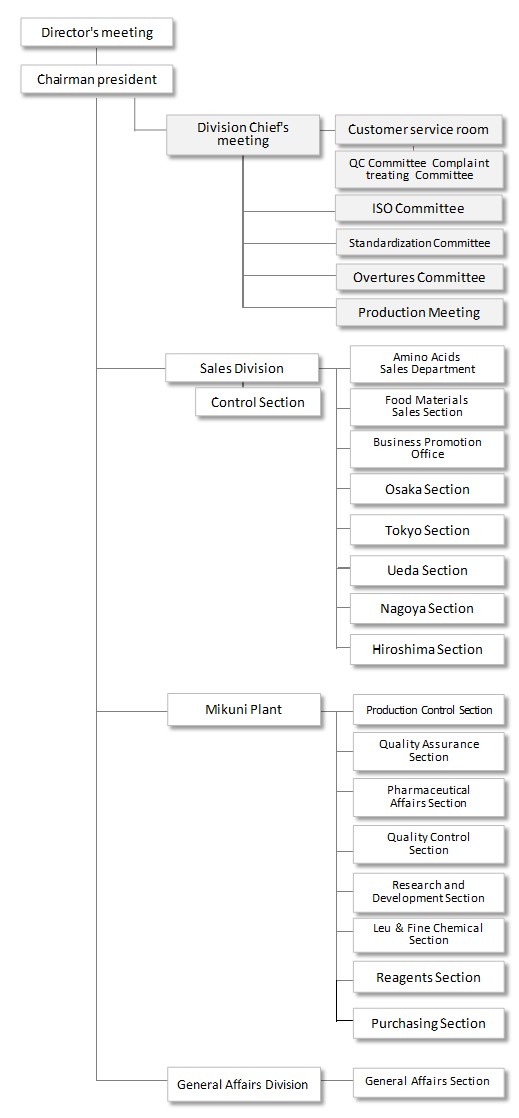  YONEYAMA'Organization Chart